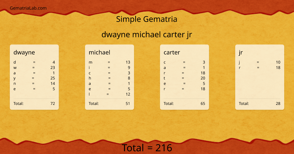 dwayne michael carter jr in simple Gematria